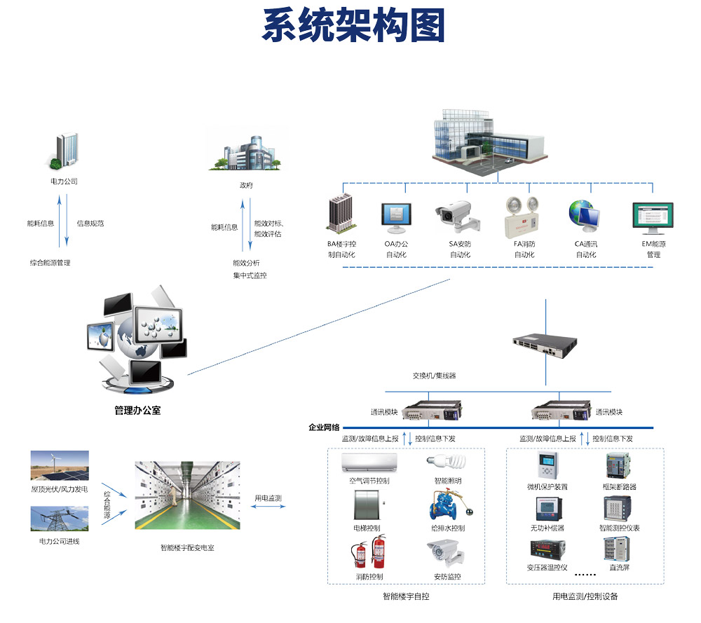 楼宇自控系统有哪些功能？