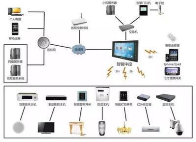 楼宇自控，智能化建筑管理