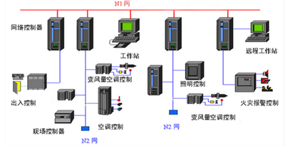 楼宇自动化，智能建筑