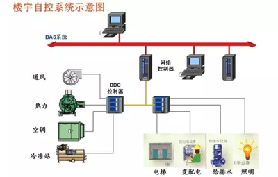 楼宇自控系统，建筑管理