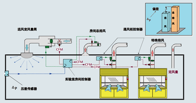 建筑设备监控系统，智能化建筑