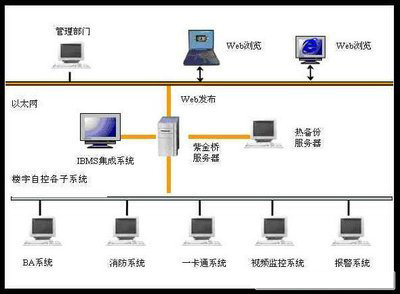 楼宇自控系统，智能建筑
