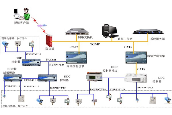消防系统在楼宇控制系统中的应用