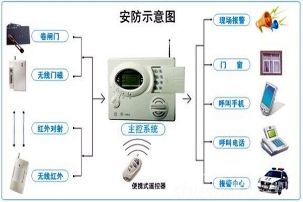 奥利给！楼宇控制需要安保系统！