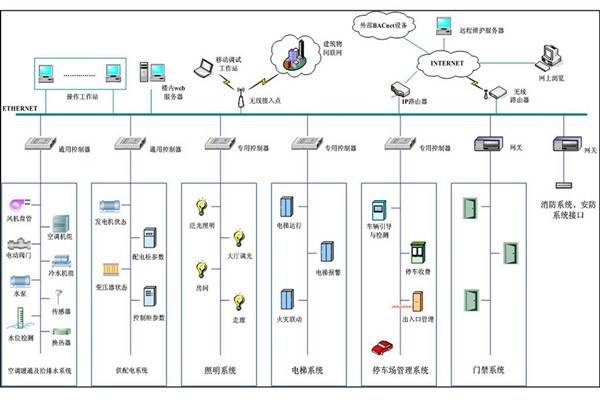 弱电工程楼宇自控系统管理的现状