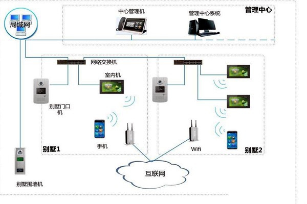 楼宇自控中可视对讲系统四大基本构件！