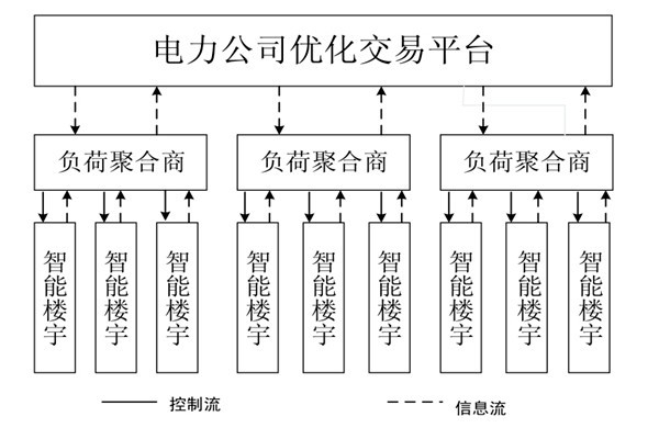 如何对楼宇自控系统的中央空调进行调度框架？