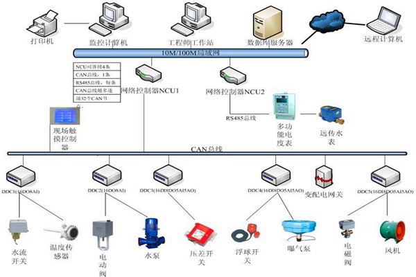 楼宇自控系统机电一体化的实现！