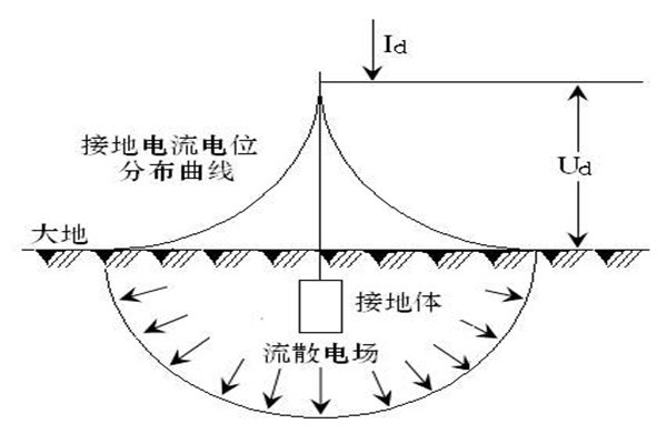 楼宇自动化系统屏蔽和防静电接地的落实！