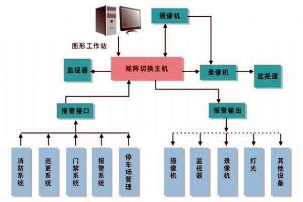 楼宇智能化系统的进度跟踪调整！