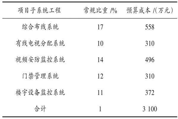 楼宇自动化系统具体项目造价管理实例！