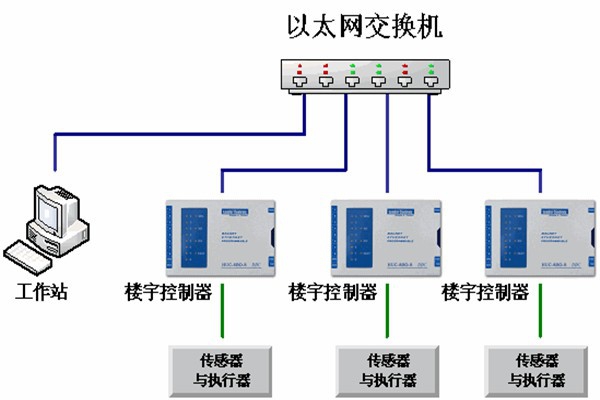 楼宇自动化系统的运维理念！