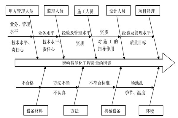 智能楼宇控制系统施工质量好不好怎么看？