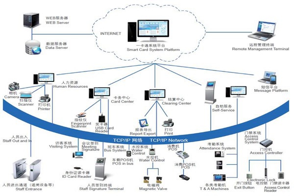 楼宇自控系统安全防御的实现途径！