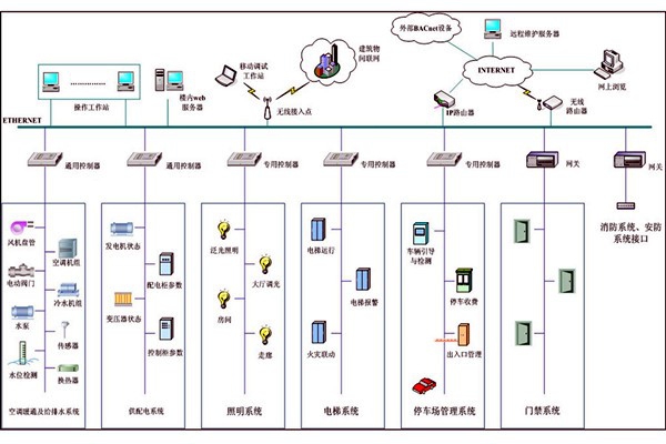 智能楼宇自控系统集成管理的可行性！