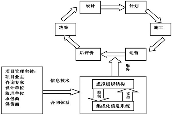 楼宇自控系统工程如何实现高效率综合管理？