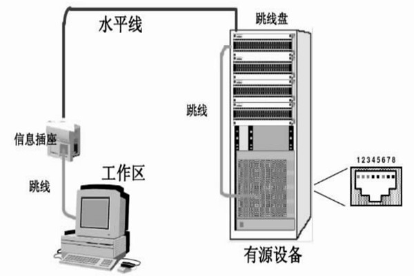 配置好综合布线系统，保障楼宇自动化效果！