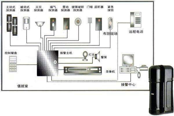 楼宇自动化入侵报警系统的部署！