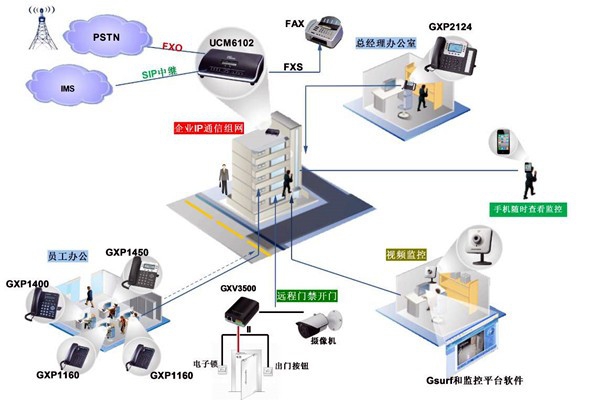 电话交换系统在楼宇自动化中的应用！