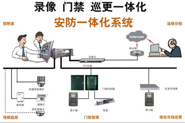 楼宇智能化最直接的好处有哪些？