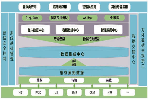 医疗机构楼宇智能化需要建设数据中心！