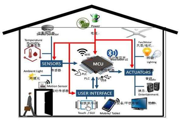 楼宇智能化实现电气节能有哪些阻碍？