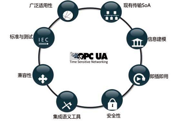 楼宇智能化系统OPC的模型结构！