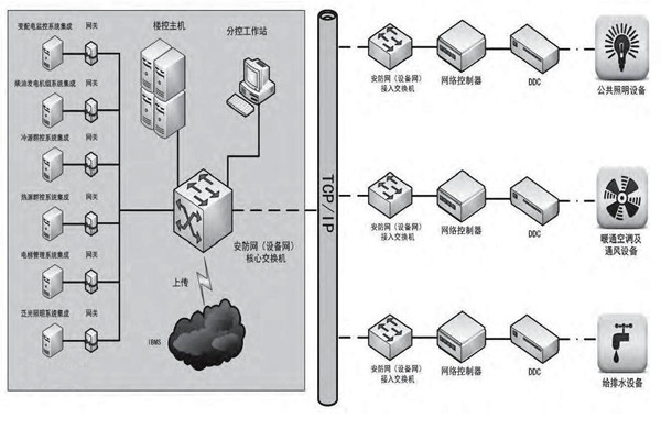 专业性低的问题对楼宇控制市场发展影响很大！