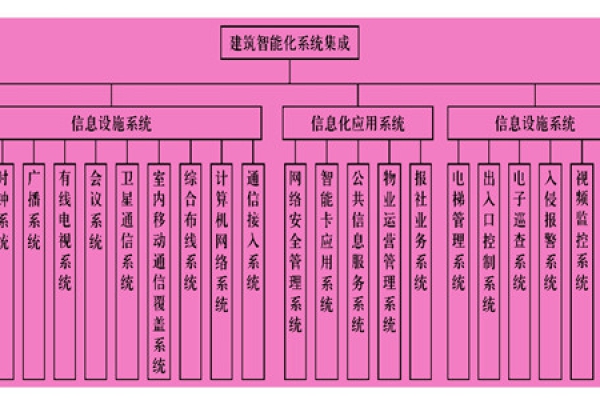 楼宇智能化系统主要由什么组成？