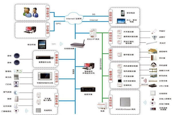 楼宇自控系统三大设计原则供大家参考！