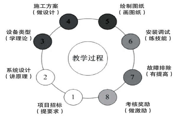 基于实践的楼宇控制课程设计理念！