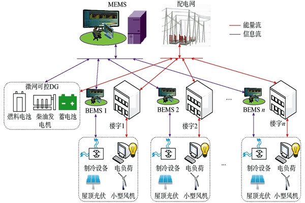 智能楼宇自控系统的微网系统模型！