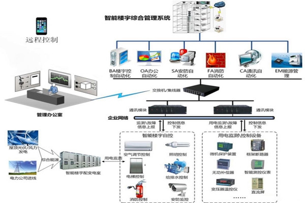 楼宇智能化系统用的两种关键技术？