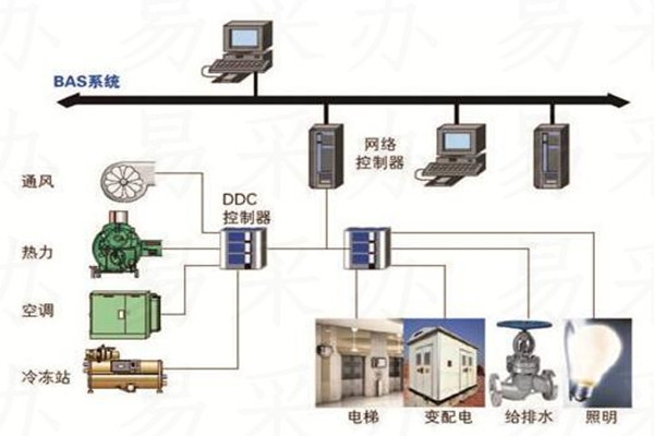 楼宇自控系统可选用哪种技术？