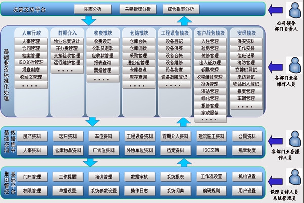 楼宇智能化系统让物业管理更舒心！