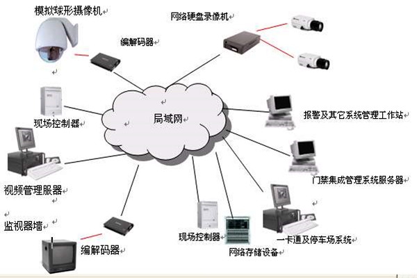 楼宇智能化系统的安全功能！
