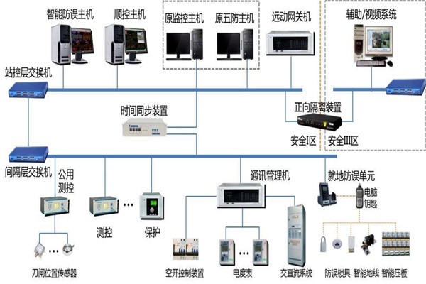 楼宇智能化系统结构的选择！