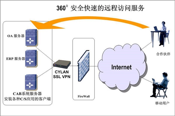 楼宇智能化系统两大开发框架！