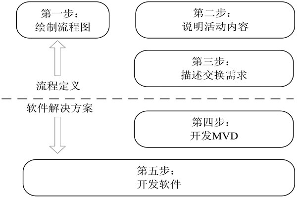 楼宇自控IDM方法的开发步骤！