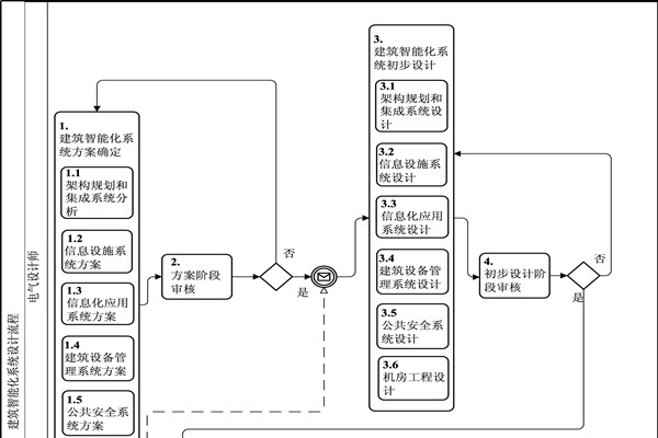 楼宇自动化BPMN流程图及说明！