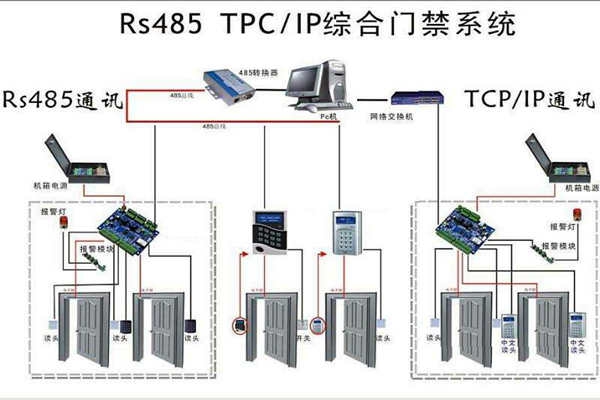 楼宇安全怎么保证？楼宇控制系统有门禁！