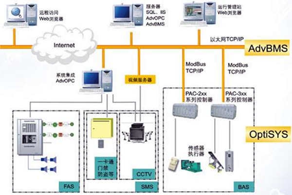 全面楼宇自动化系统的的构建！