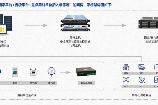 重点用能单位能耗在线监测系统解决方案！