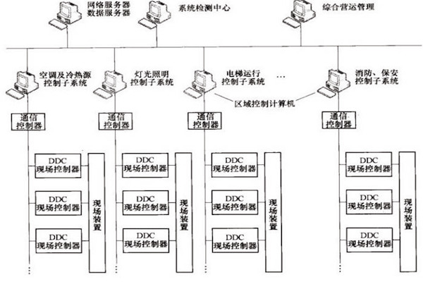 楼宇自控OPC方式的优势和缺陷？