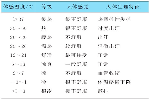 基于体感温度的楼宇自控需要具备哪些特征？