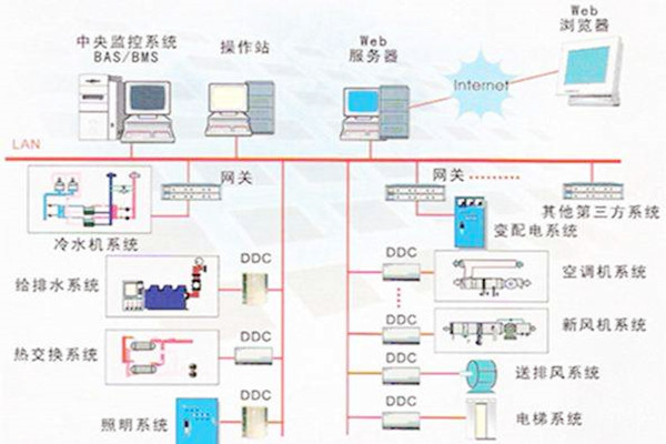 楼宇自控系统的常用的协议有哪些？