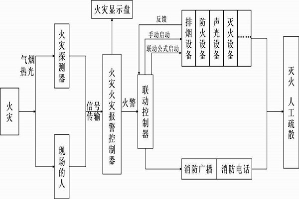 自动报警功能在楼宇自控系统中的展现！