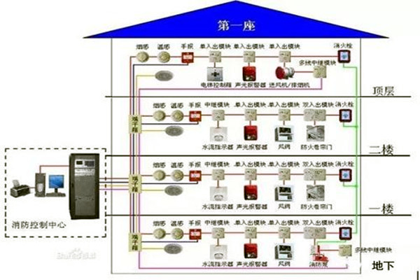 消防监控系统在楼宇自控系统中的具体体现！