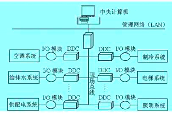 想要降低运营成本？那就搭建楼宇自动化系统！