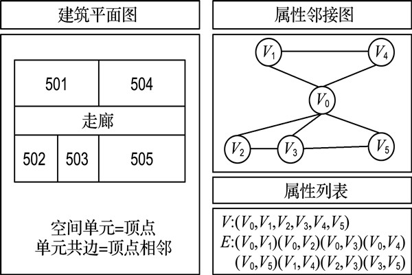 如何构建楼宇自控属性邻接图？